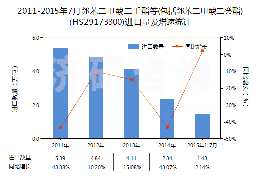 2011-2015年7月鄰苯二甲酸二壬酯等(包括鄰苯二甲酸二癸酯)(HS29173300)進口量及增速統(tǒng)計 2011-2015年7月鄰苯二甲酸二壬酯等(包括鄰苯二甲酸二癸酯)(HS29173300)進口量及增速統(tǒng)計